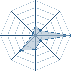 Potentiel de ARTURE31