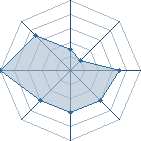 Potentiel de EloSakura