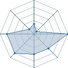 Potentiel de ti vallee