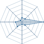 Potentiel de Senelcar