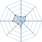 Potentiel de *manda*