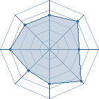 Potentiel de Demonera