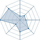 Potentiel de dlagaga