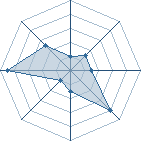 Potentiel de $Madara$