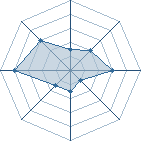 Potentiel de WardenWolf