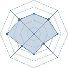 Potentiel de Gothic Hayate