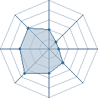 Potentiel de valenthino