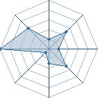 Potentiel de NoIdentity