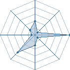 Potentiel de Letourus