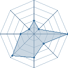 Potentiel de wielfred