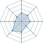 Potentiel de D&eacute;mon9qeu