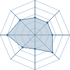 Potentiel de D&eacute;mon5qeu