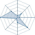 Potentiel de oroboss