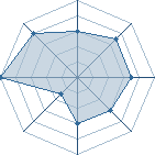 Potentiel de Apocalypto