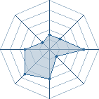 Potentiel de -Minato-