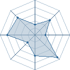 Potentiel de Kyuu Ketsuki