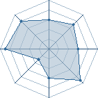 Potentiel de rosette