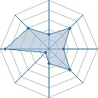 Potentiel de arma410