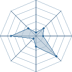 Potentiel de Druchii