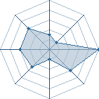 Potentiel de Le Joker.