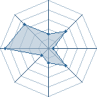 Potentiel de FFireUR