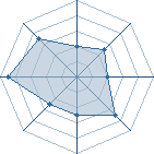 Potentiel de Le tyran