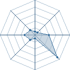 Potentiel de Kiyousuke