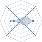 Potentiel de WoWfirst