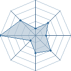 Potentiel de sid nedjar