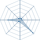 Potentiel de BigTortle