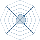 Potentiel de Amadeus XVII