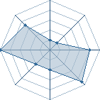 Potentiel de green sabre