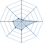 Potentiel de Master97