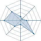 Potentiel de Won All Stars