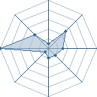 Potentiel de familydead