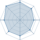 Potentiel de Angel Clad