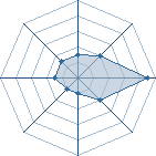 Potentiel de Windstorm