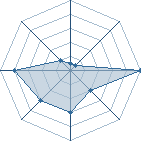 Potentiel de Rosalba