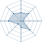 Potentiel de Lelouch Vi.Br