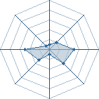 Potentiel de sebstars