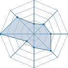 Potentiel de N master