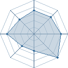 Potentiel de P.I.M.P