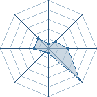 Potentiel de Yoan Lyns