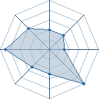 Potentiel de La Bouboule