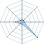 Potentiel de Redmage