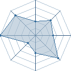 Potentiel de Mister Freeze