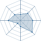 Potentiel de Assassincreed