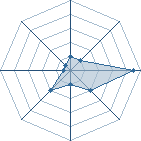 Potentiel de Sam Uchiwa