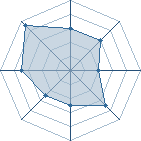 Potentiel de Florent