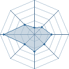 Potentiel de killer&deg;S